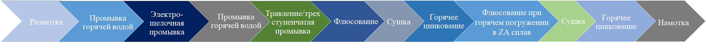 Технологический процесс нанесения цинк-алюминиевого (Z-A) покрытия на проволоку